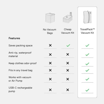 Ekster Travel Pack Vacuum Kit - Travel Vacuum Bags with Pump - Odor & Waterproof Anti-Rip Nylon Compression Bags - Space Saver Vacuum Storage Bags - Wireless Vacuum Pump for 15+ Items - 2 Pack - size: Vacuum Travel Kit - 2 Pack