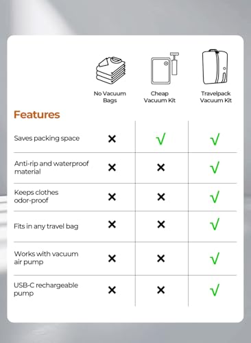 Vacuum Bags for Travel with Pump, Reusable Space Saver Bag, IP67 Waterproof Vacuum Packing Cubes for Travel Suitcases and Backpack (2PC + PUMP)