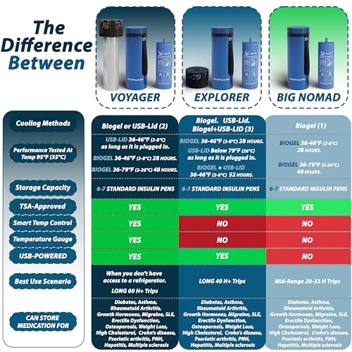 4ALLFAMILY Nomad Big 48H 1-7 Pen Insulin Cooler Travel CASE Medicine Cooler TSA Approved Box EpiPen Carry Case Medical Travel Cooler Bag Diabetic Pen Travel Hard Shell Insulina with Biogel Ice Pack - color: Blue
