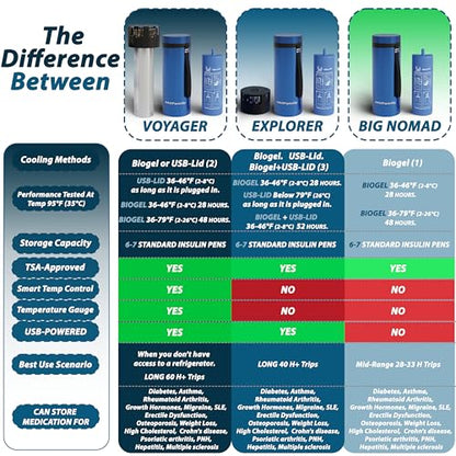 4ALLFAMILY Nomad Big 48H 1-7 Pen Insulin Cooler Travel CASE Medicine Cooler TSA Approved Box EpiPen Carry Case Medical Travel Cooler Bag Diabetic Pen Travel Hard Shell Insulina with Biogel Ice Pack - color: Blue