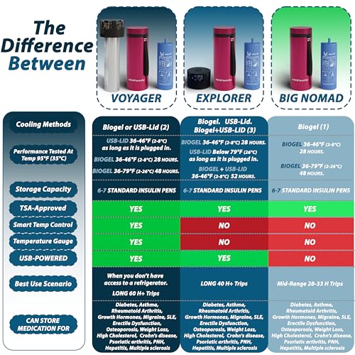 4ALLFAMILY Nomad Insulin Travel Case Cooler – 52H Non-Electric Insulin Cooler Travel Case TSA Approved with Lightweight Design – Air Traveling Friendly, Reusable Big Red Thermo for Medications - color: Magenta