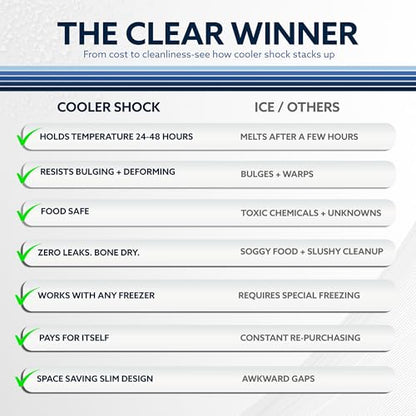 Cooler Shock Reusable Ice Packs for Cooler - Long Lasting Cold Freezer Packs for Coolers and Lunch Boxes - Cooler Ice Packs for Camping Gear, Fishing, Road Trips, Beach Must Haves - style: Large - 3pk