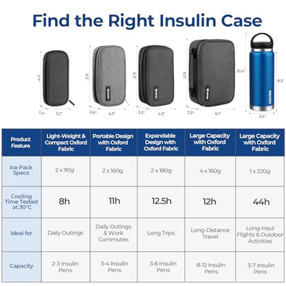 AUVON Insulin Cooler Travel Case with 2 x 160g Ice Packs, 10–11 Hour Cooling, Compact Insulated Diabetic Medication Bag Fits 3–4 Insulin Pens & Diabetic Supplies, 8.27 x 4.33 x 2.56 in, TSA-Friendly